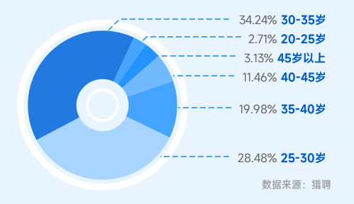 AIGC領域人才超1/3大于35歲 發展路徑長
